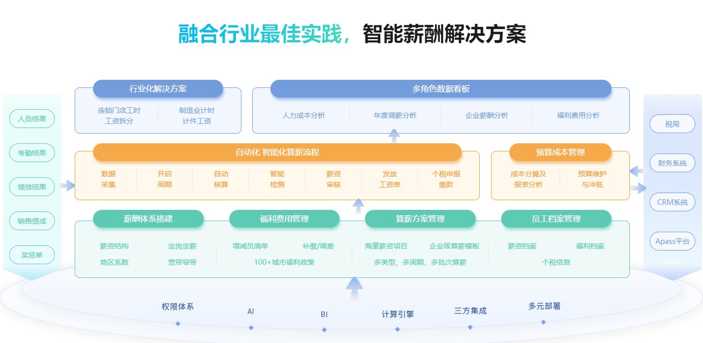 幫助企業(yè)降低成本，工資管理軟件是什么軟件