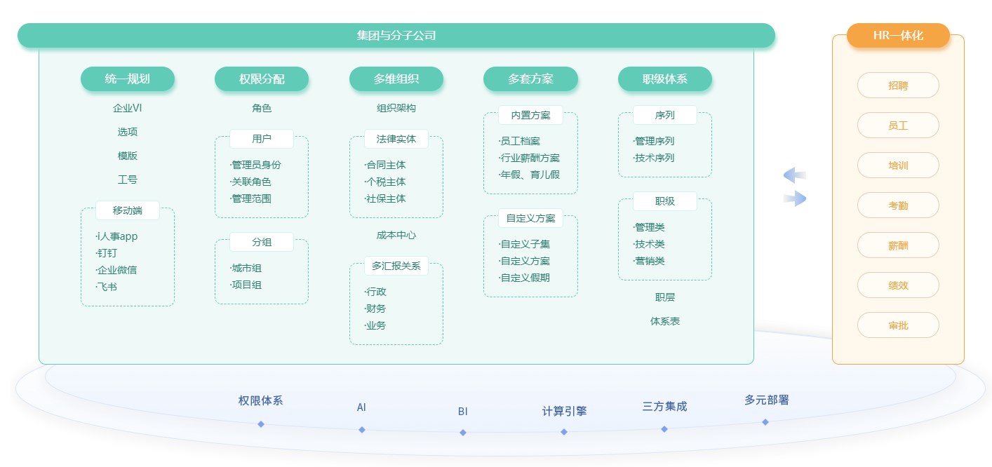 360績效評估系統(tǒng)與i人事系統(tǒng)的協(xié)同優(yōu)勢